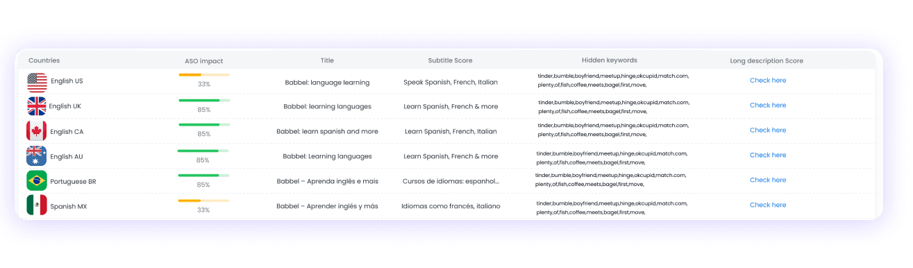 ASO Impact Table