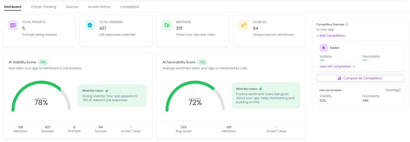 Dashboard overview